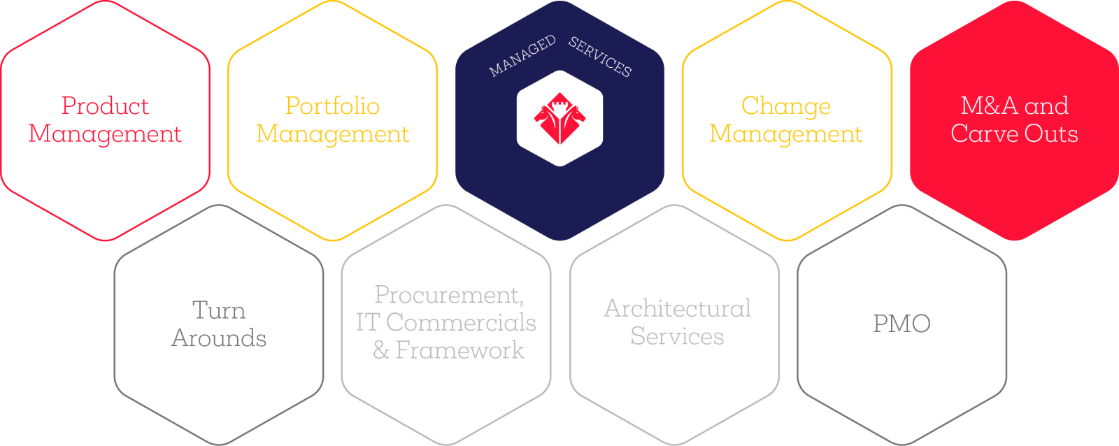 Siena Consulting - Services - Managed Services Infographic - M&A and Carve Outs