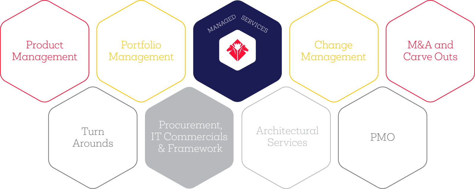 Siena Consulting - Services - Managed Services Infographic - Procurement, IT Commercials & Framework