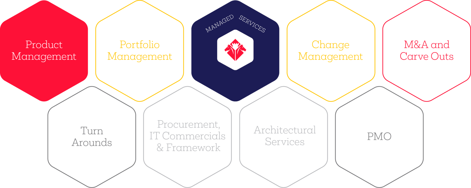 Siena Consulting - Services - Managed Services Infographic - Product Management